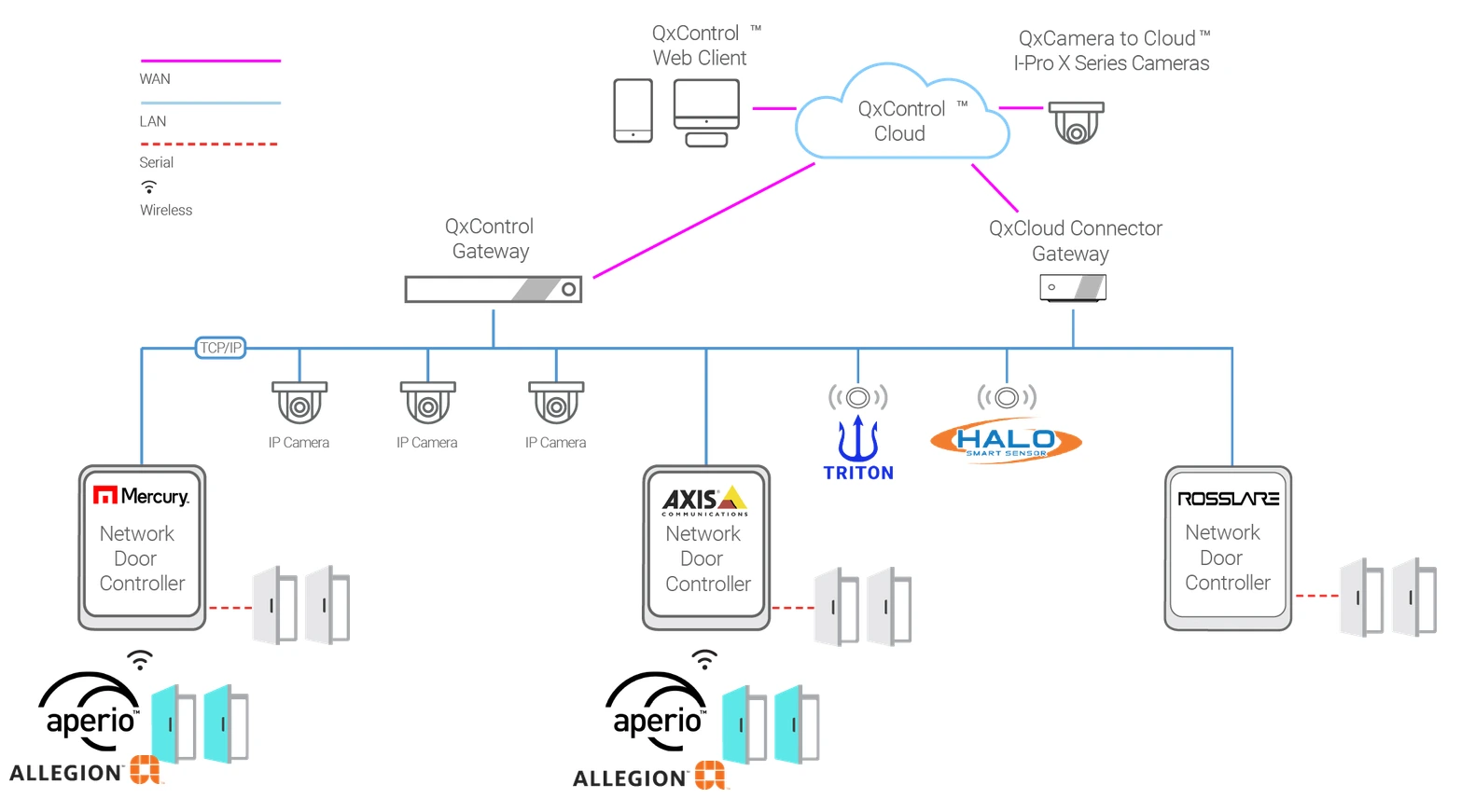 QXR architecture diagram: the QxControl Web Client and i-PRO X Series cameras connect to QxControl Cloud over WAN; a QxControl Gateway and QxCloud Connector Gateway link the cloud to a TCP/IP LAN of IP cameras, Triton and HALO sensors, and Mercury, Axis, and Rosslare network door controllers, which connect to doors over serial and to Aperio and Allegion wireless locks.
