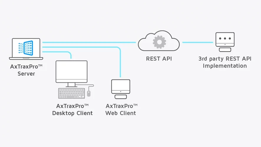 AxTraxPro server connected to desktop and web clients and a third-party implementation through the REST API