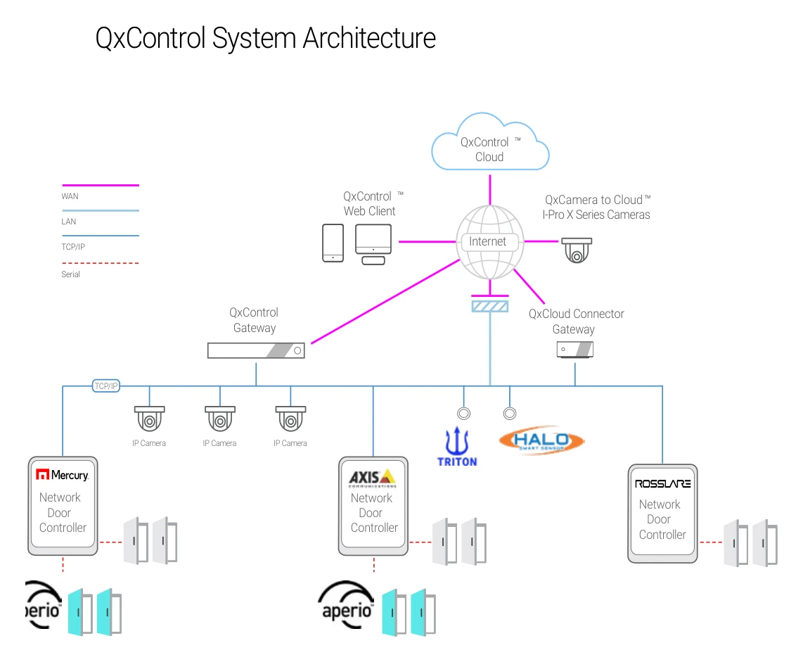 QxControl system architecture showing QxCloudConnector connected to QxControl Cloud, cameras, network door controllers, and environmental devices